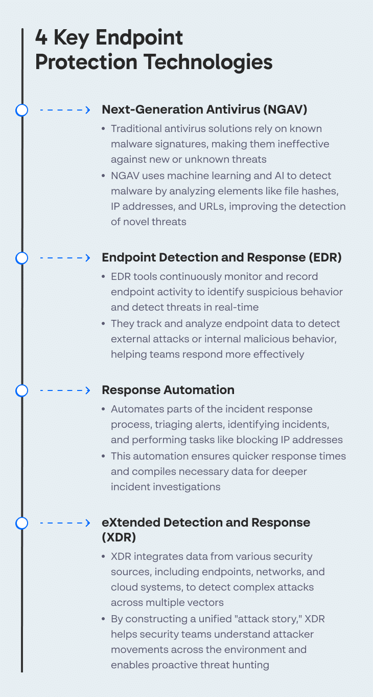 4 Key Endpoint Protection Technologies