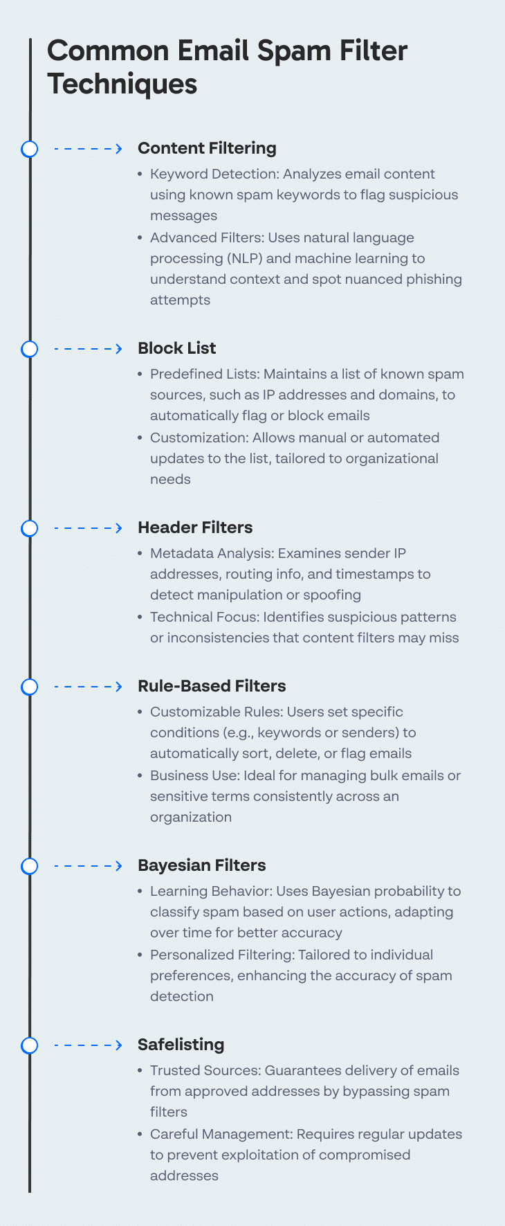 Common Email Spam Filter Techniques